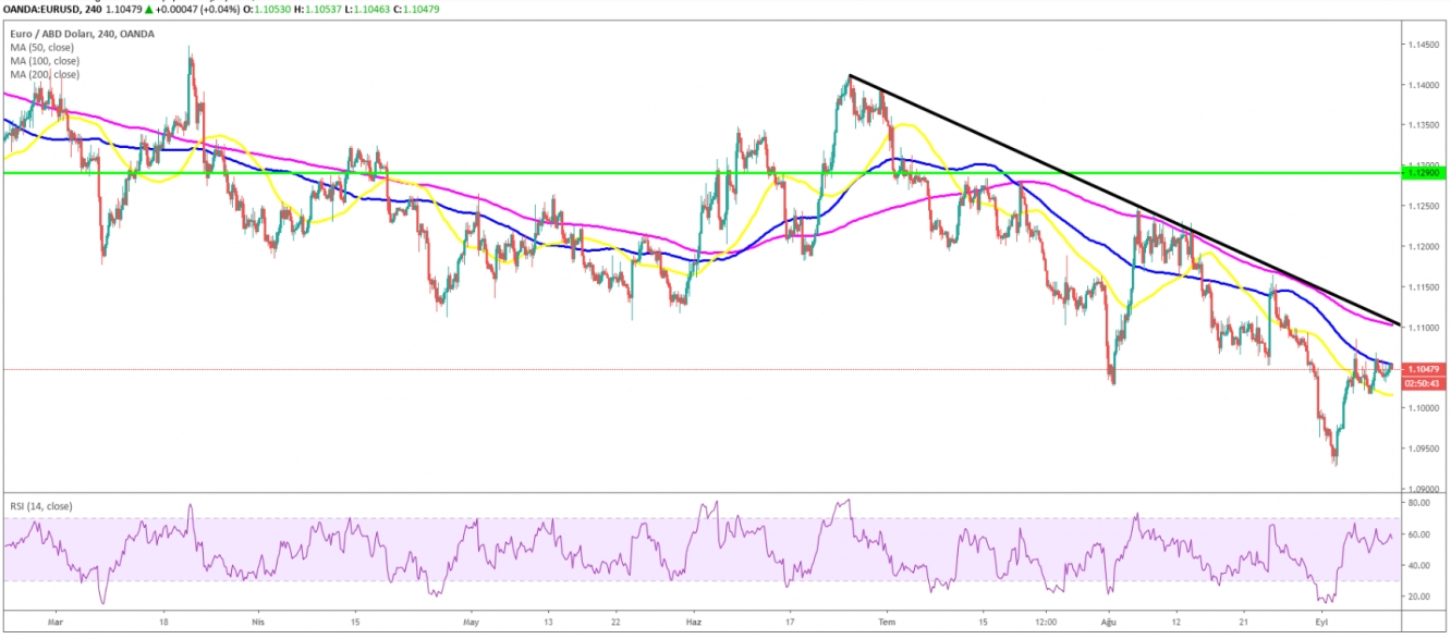 EURUSD