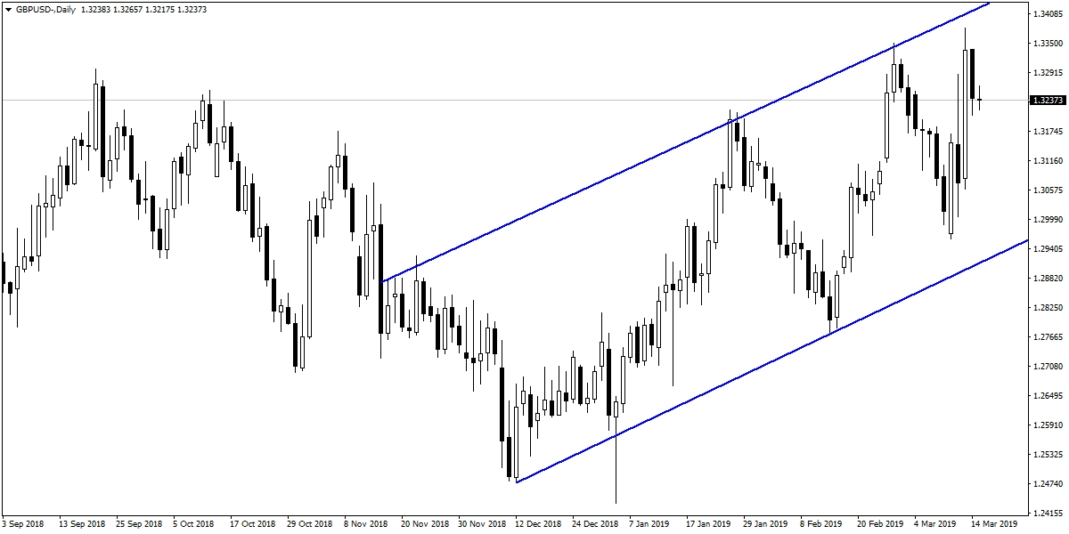 GBPUSD GBPUSD