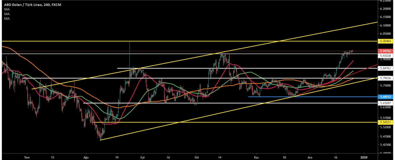 USD/TRY  