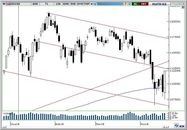 BIST100 BIST100