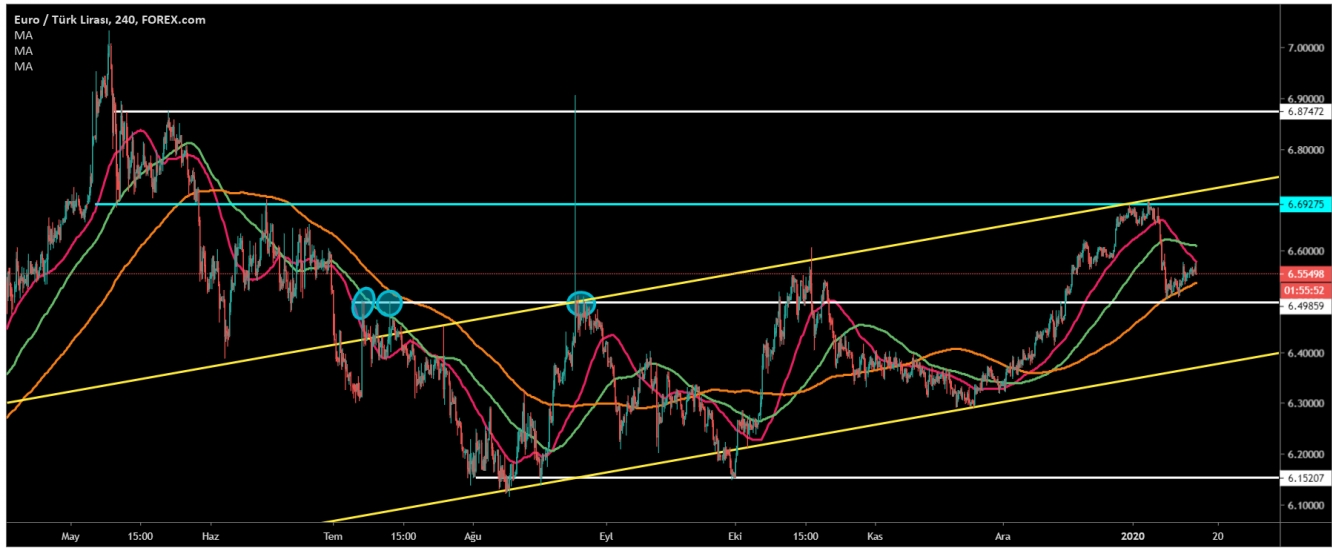 EUR/TRY