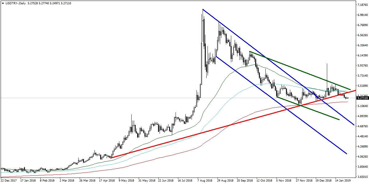 USDTRY USDTRY