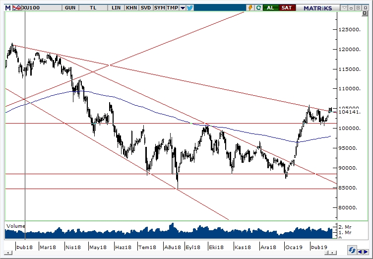 BİST100 BİST100