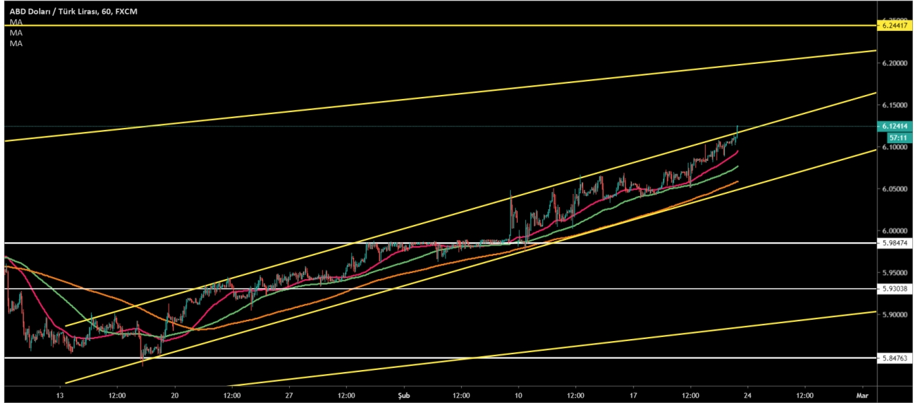 USD/TRY