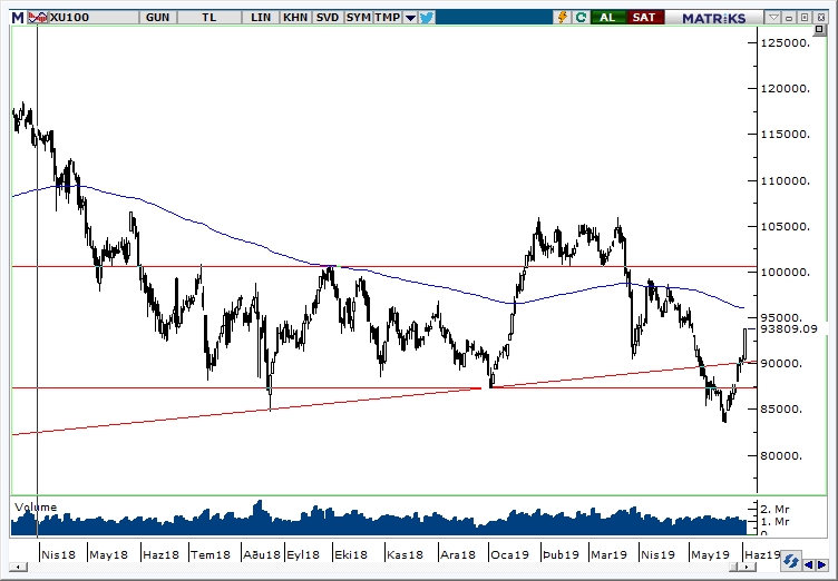 BİST100 BİST100