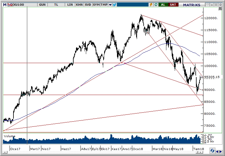 BİST100 BİST100
