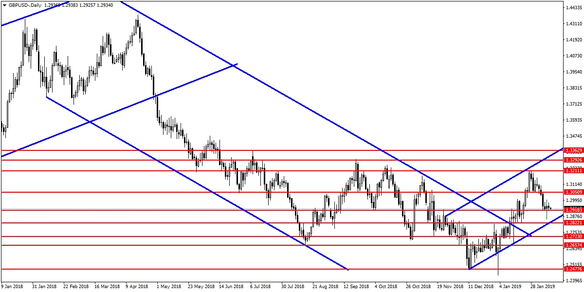 GBPUSD GBPUSD