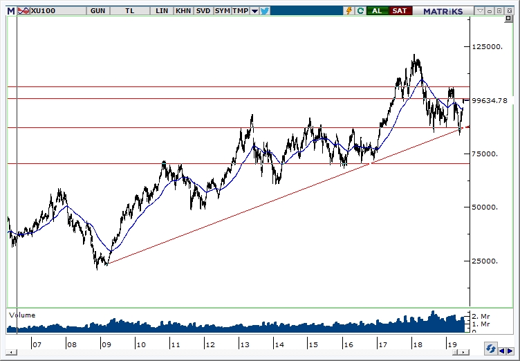 BİST100 BİST100