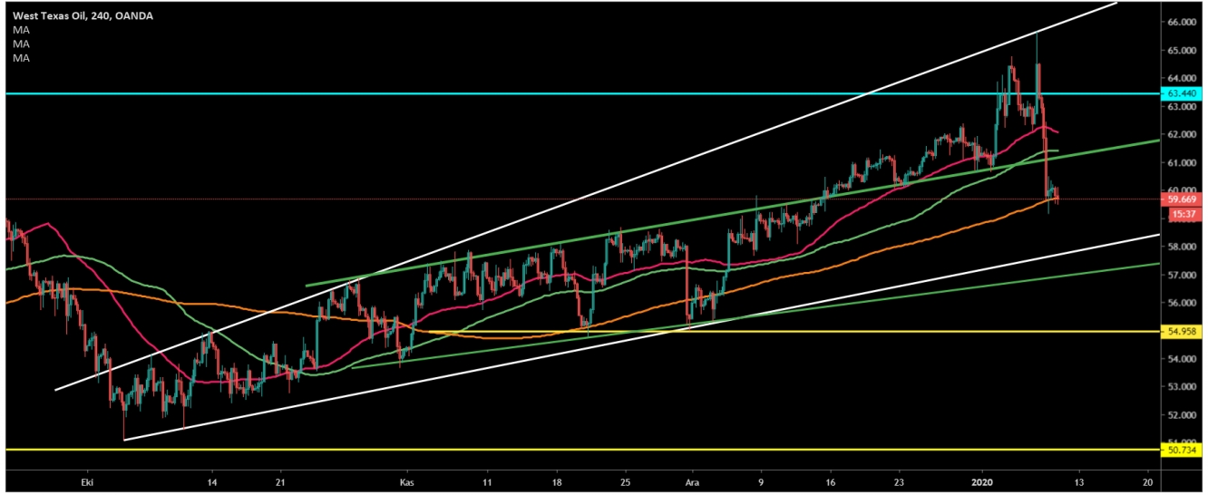 CRUDE OİL