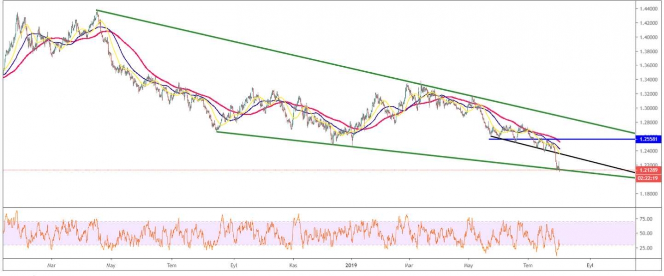 GBP/USD