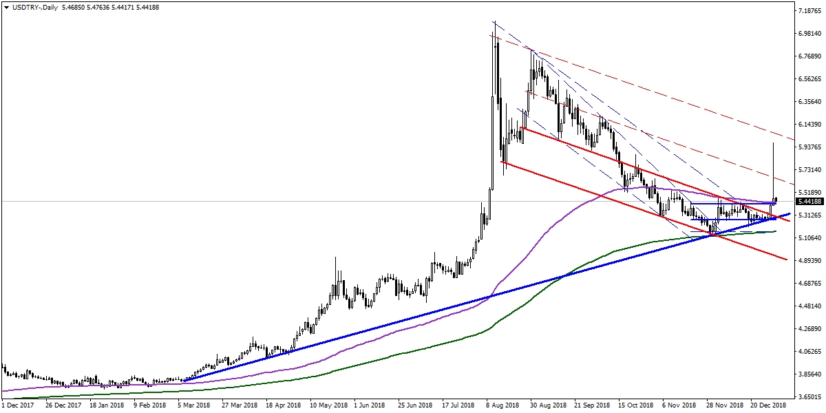 USDTRY USDTRY