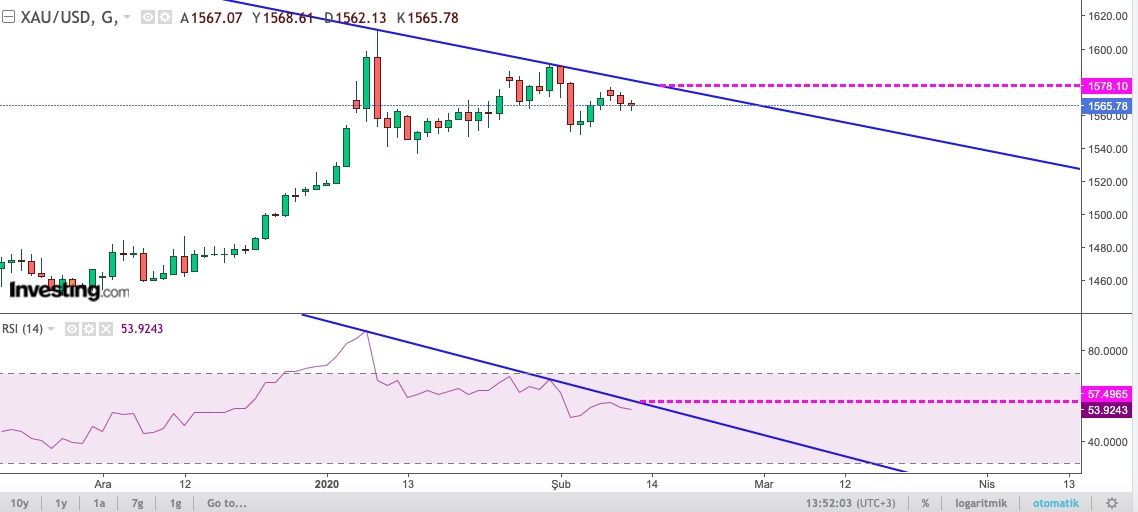 RSI Düşen Trend Çizgisi