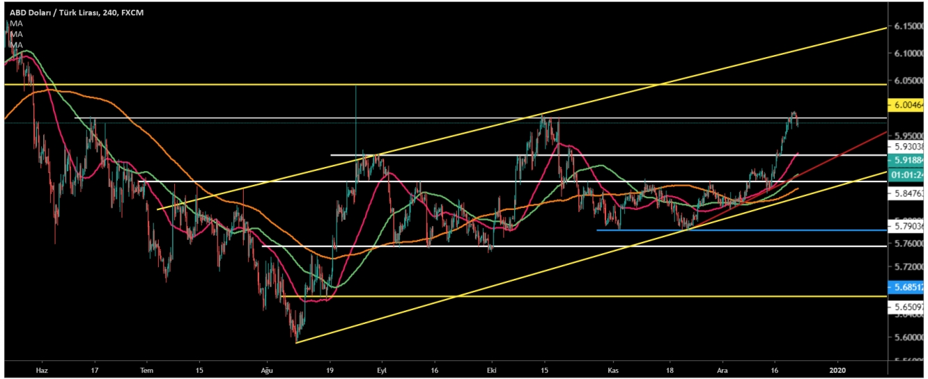 USD/TRY