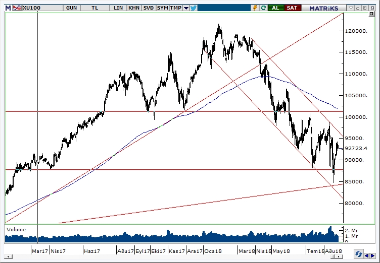 BİST100 BİST100