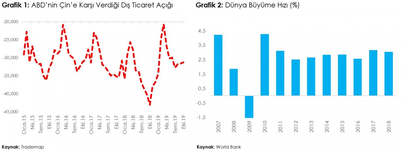 ABD’nin Çin’e Karşı Verdiği Dış Ticaret Açığı