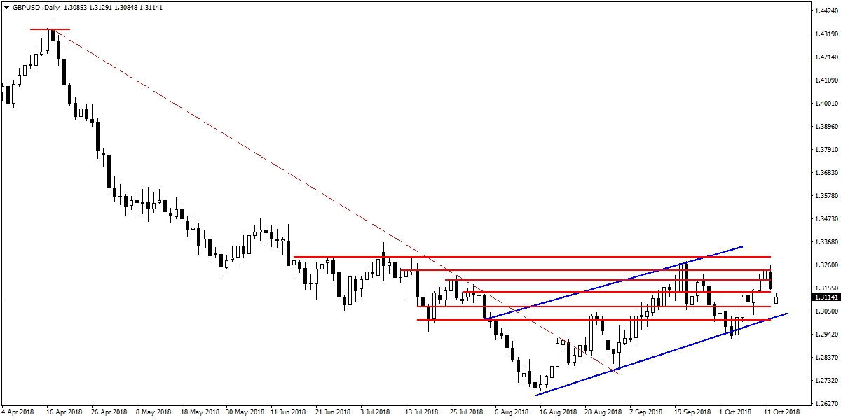 GBPUSD GBPUSD