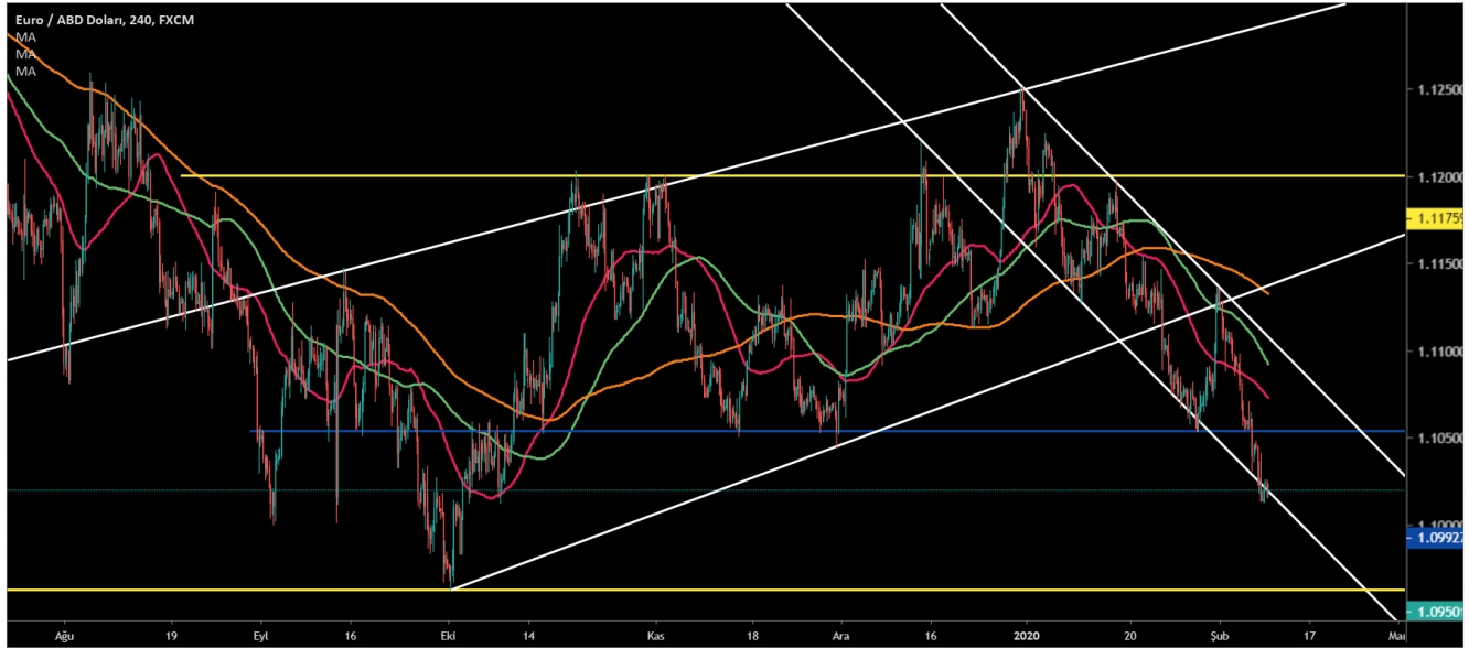 EUR/USD