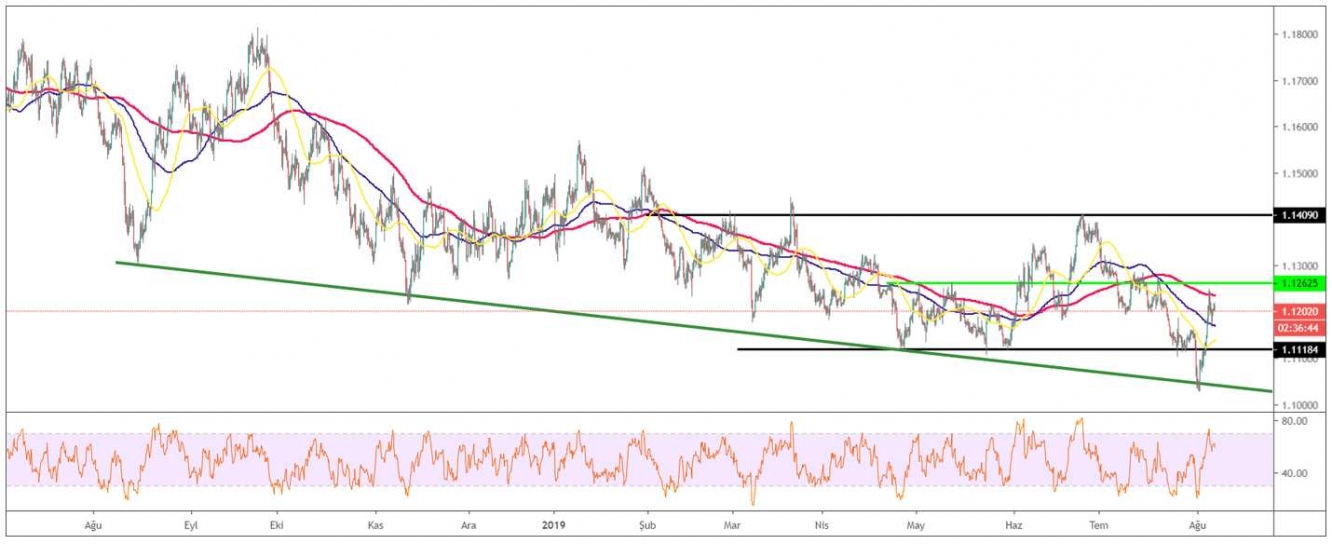 EUR/USD