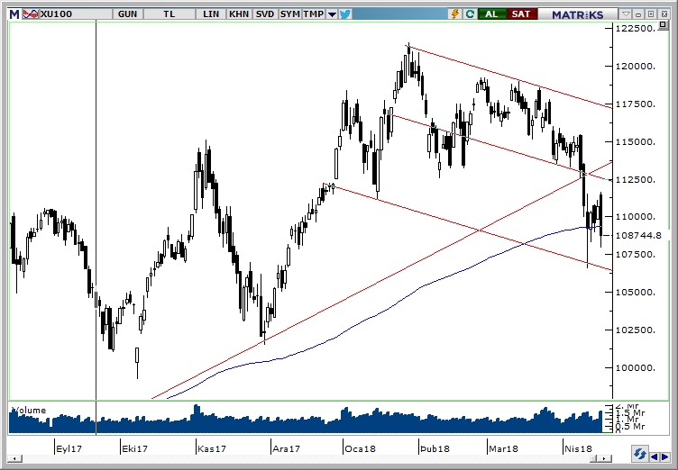 BIST100 BIST100