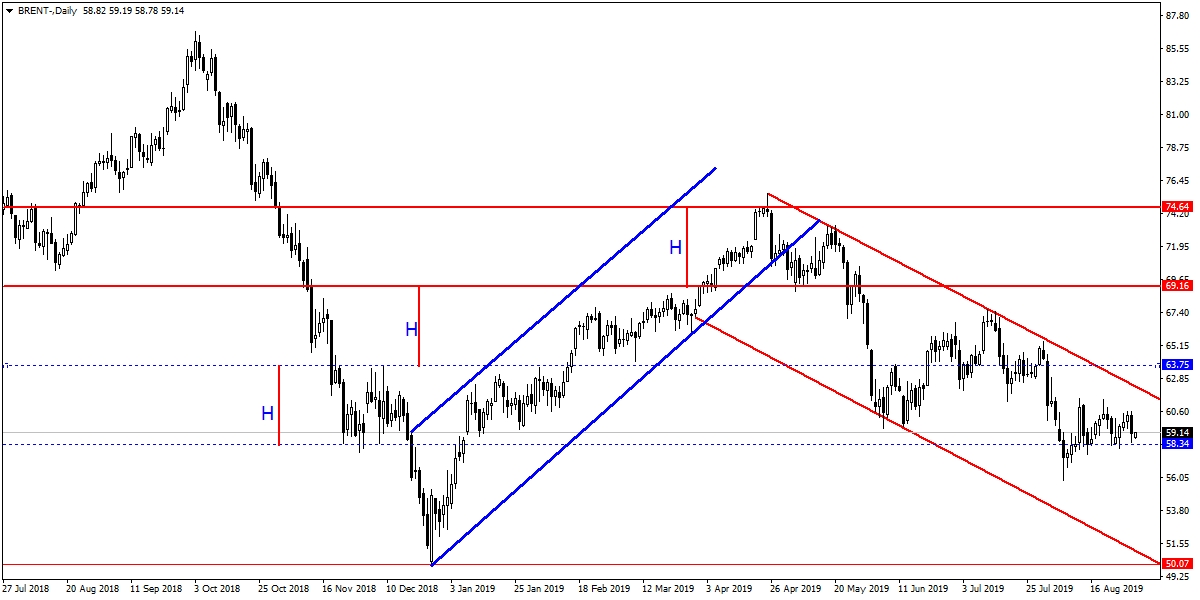 BRENT PETROL