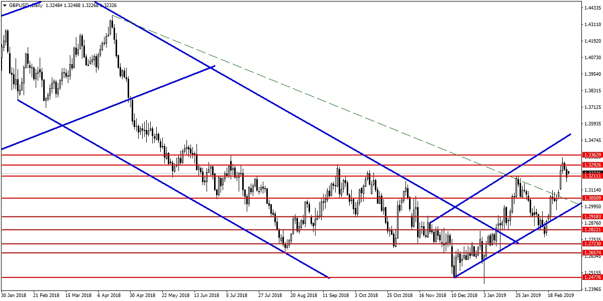 GBPUSD GBPUSD