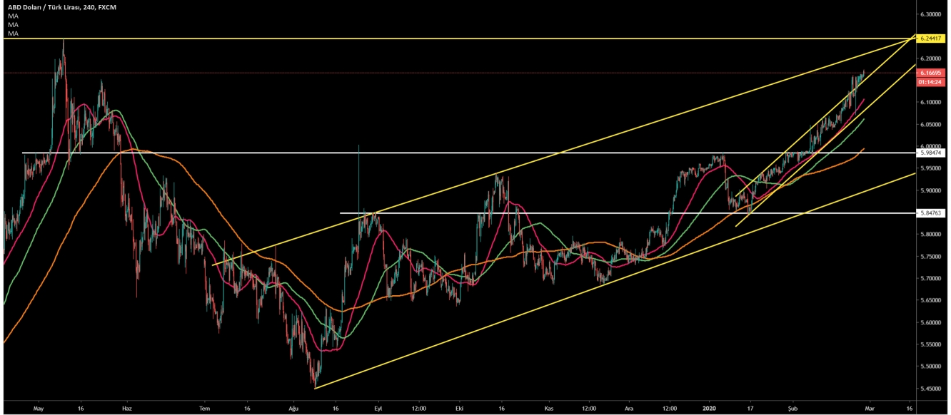 USD/TRY