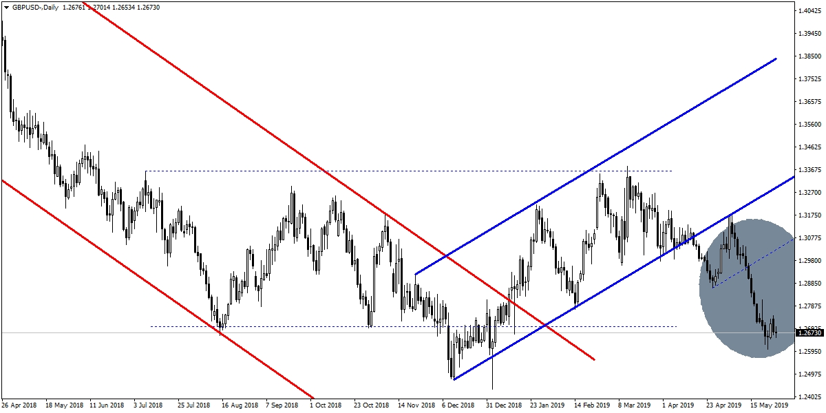 GBPUSD GBPUSD