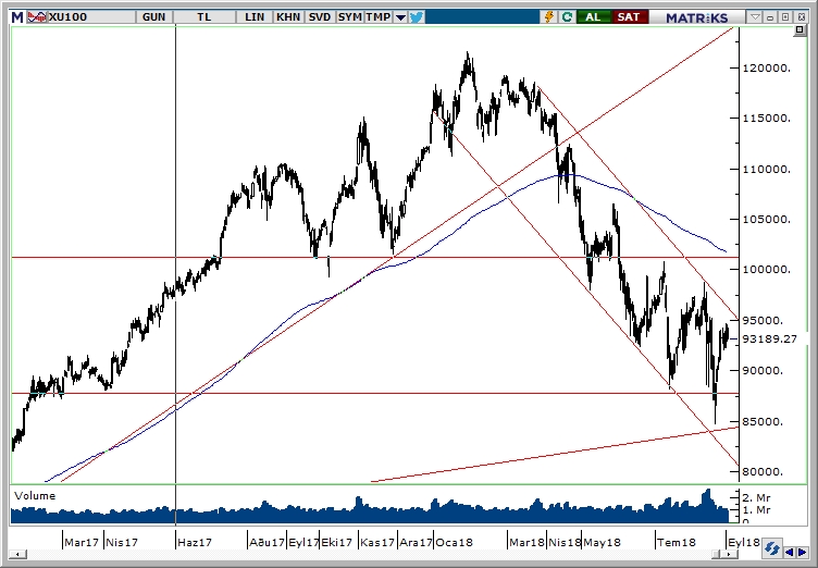BİST100 BİST100