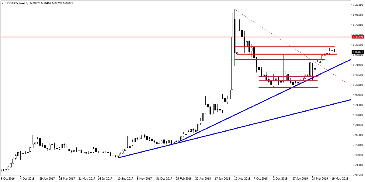 USDTRY USDTRY