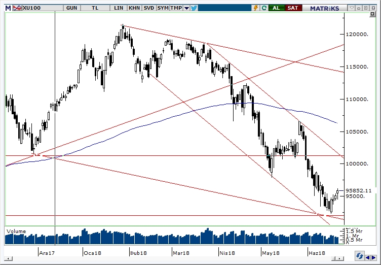 BİST100 BİST100