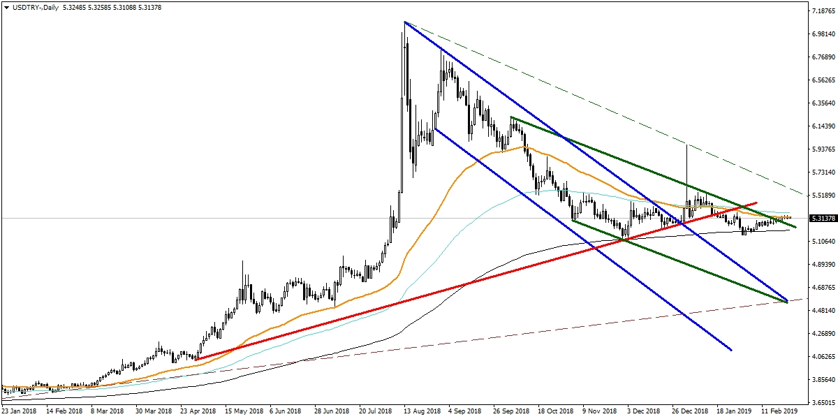 USDTRY USDTRY