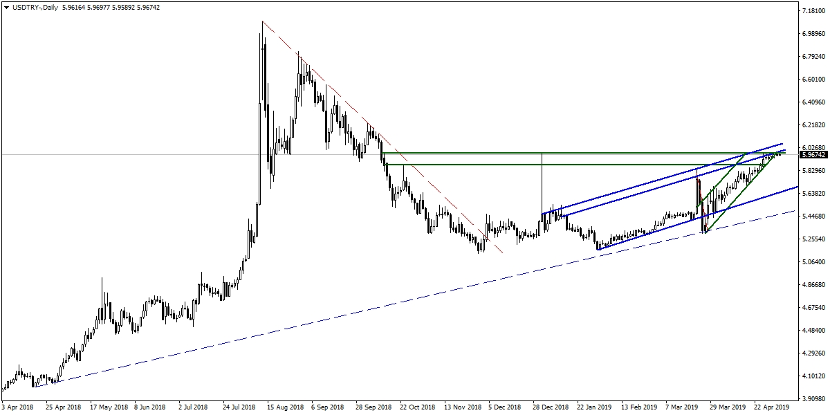 USDTRY USDTRY
