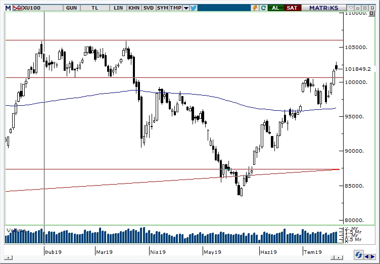 BİST100 BİST100