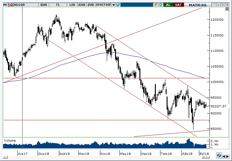 BİST100 BİST100