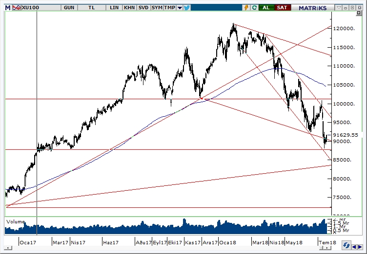 BİST100 BİST100