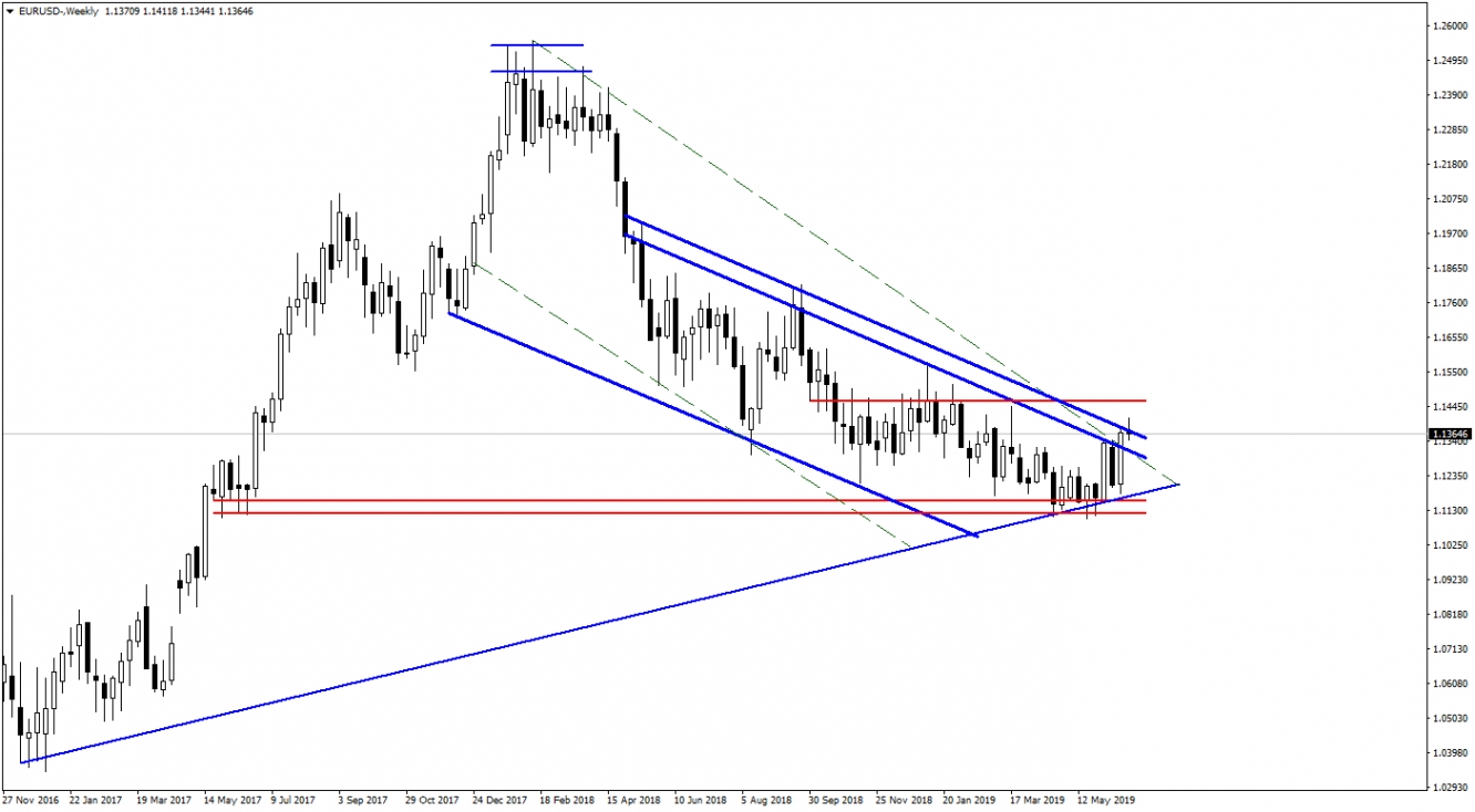 EURUSD EURUSD