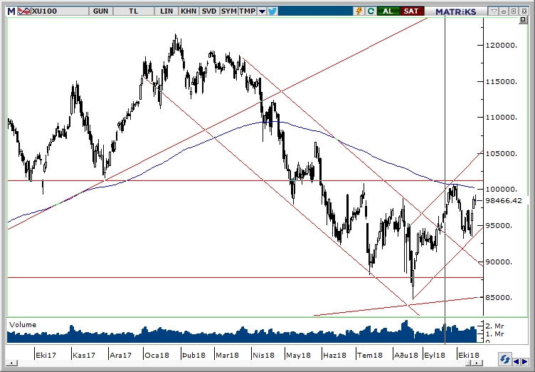 BİST100 BİST100