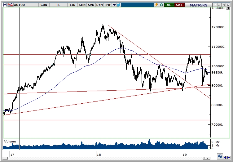 BİST100 BİST100
