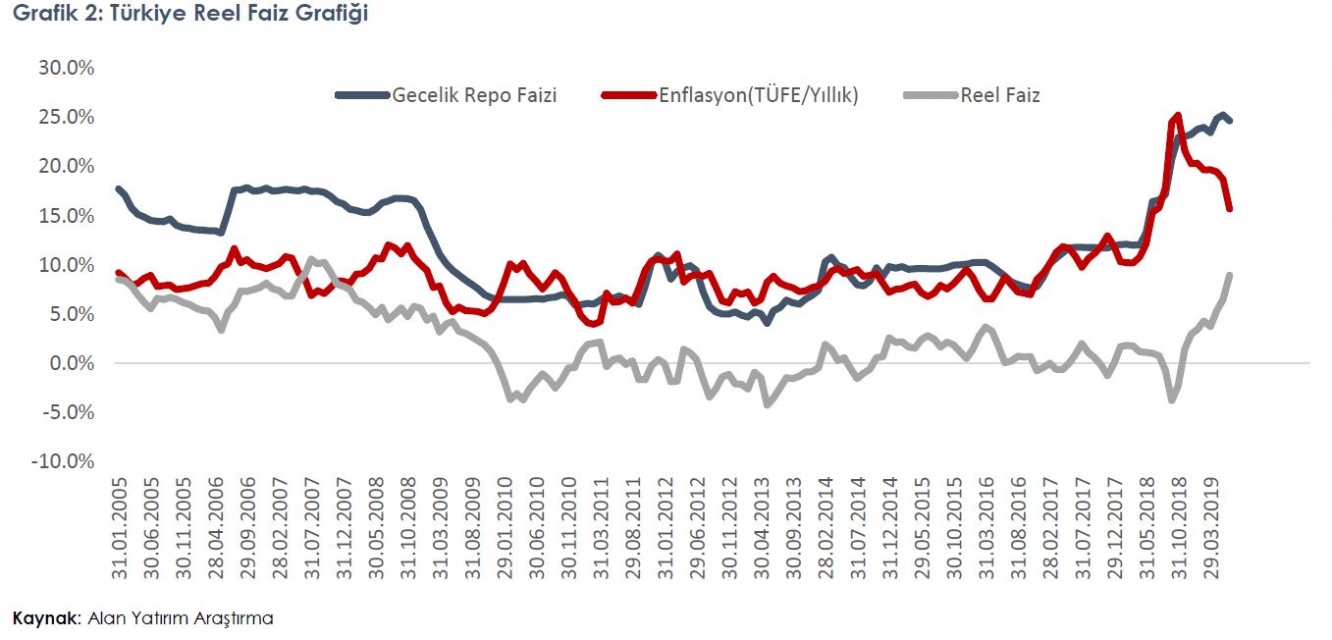 Türkiye Reel Faiz Grafiği
