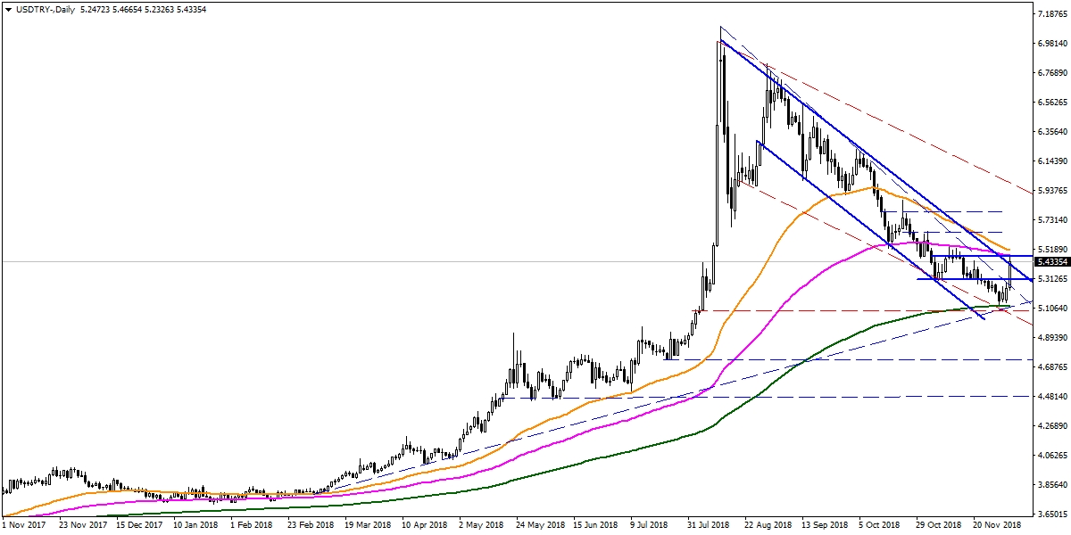 USDTRY USDTRY