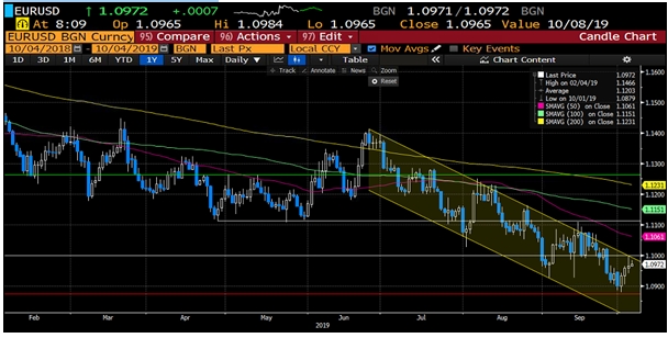 EUR/USD