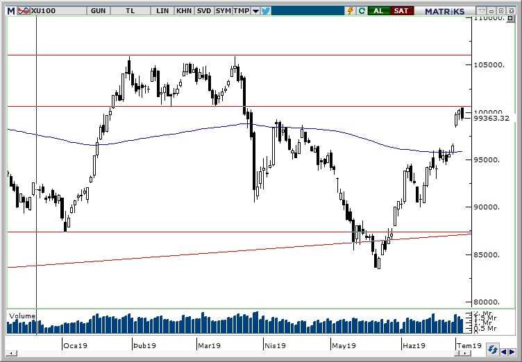BİST100 BİST100