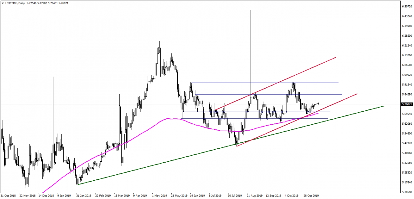 USDTRY