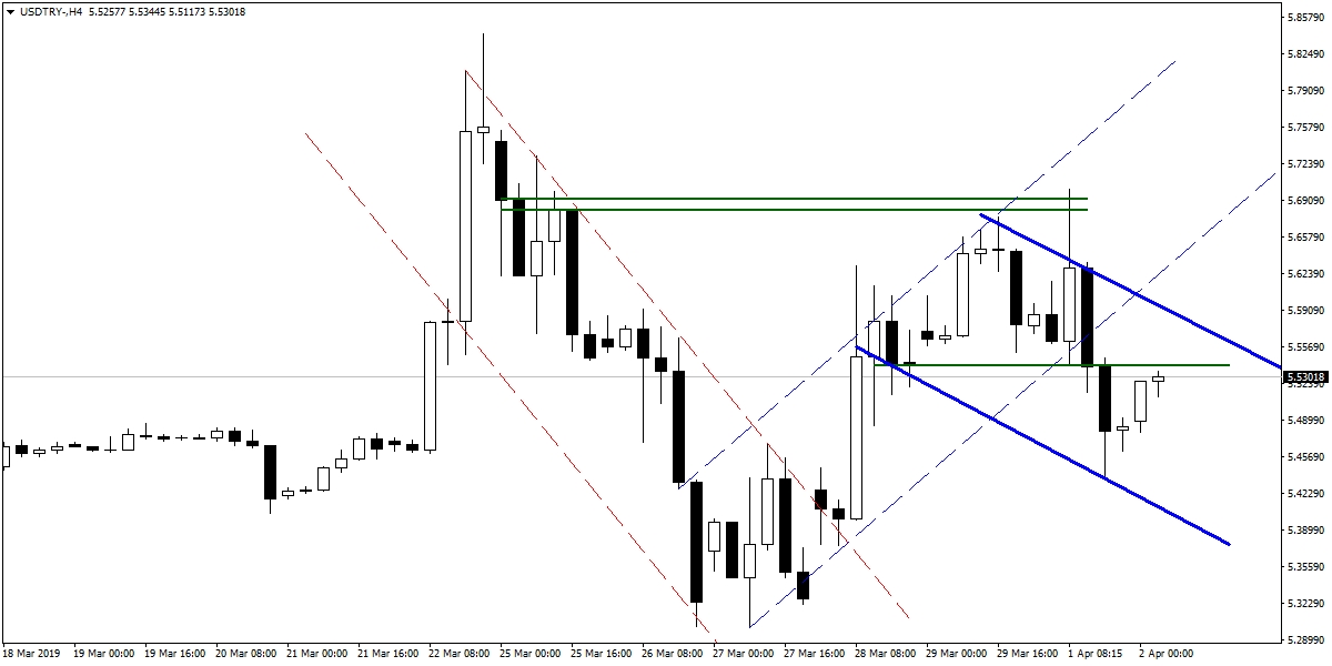 USDTRY USDTRY