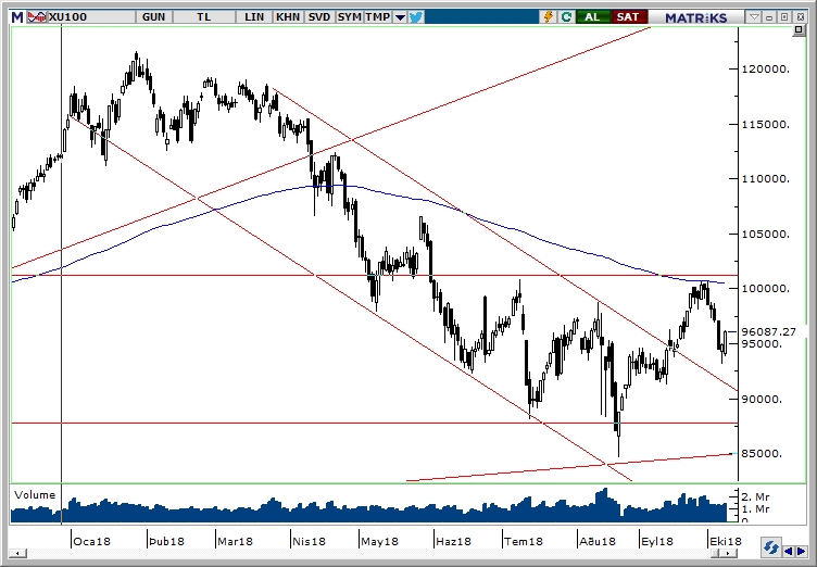 BİST100 BİST100