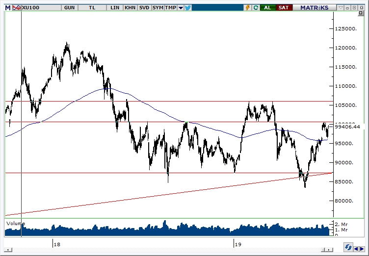 BİST100 BİST100