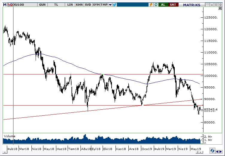 BİST100 BİST100