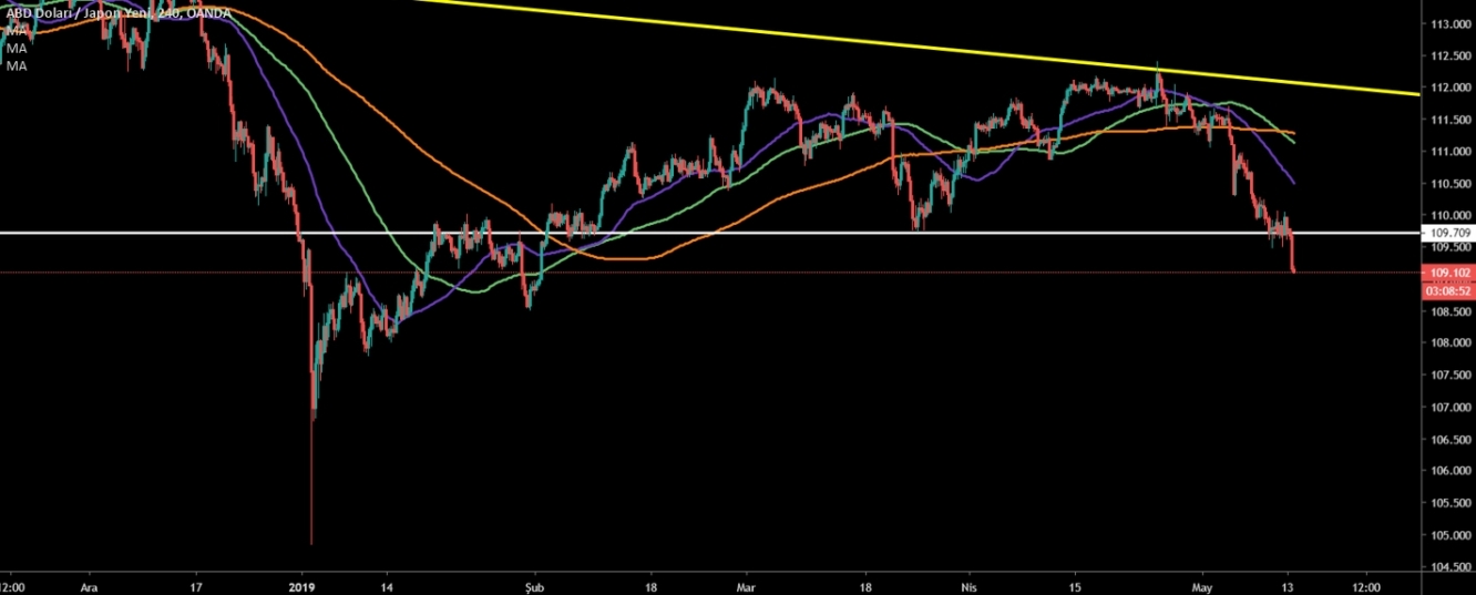 USD/JPY