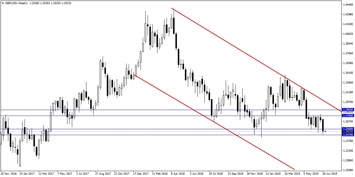GBPUSD GBPUSD
