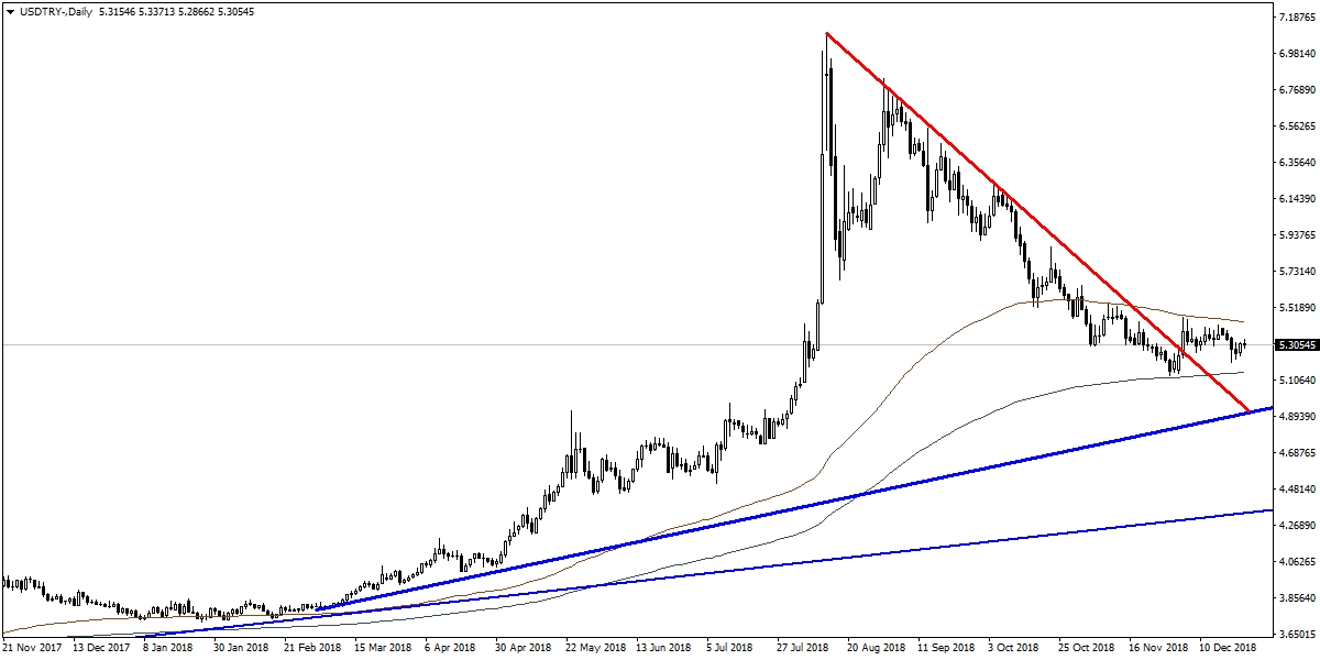 USDTRY USDTRY